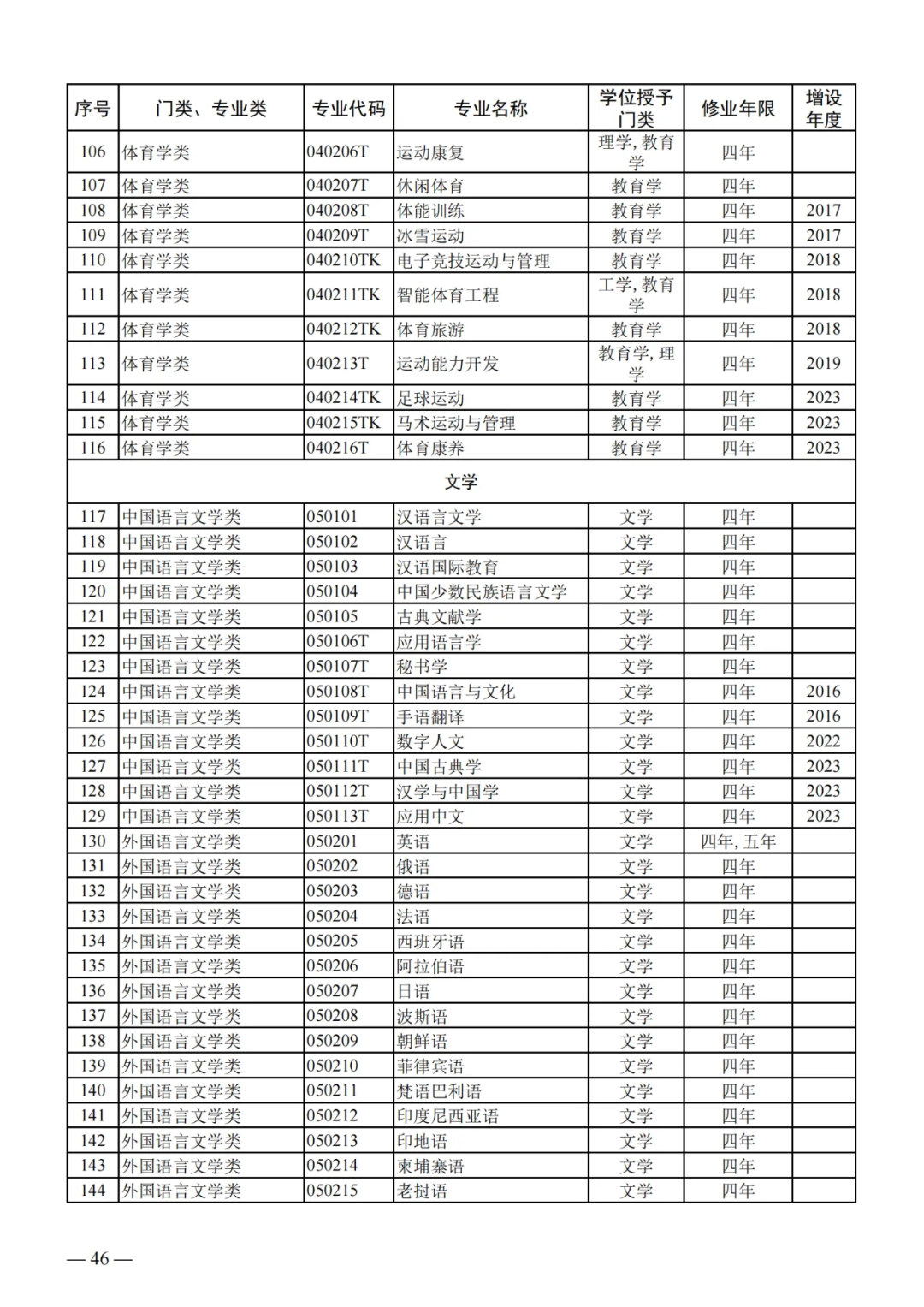 列入2024年高考招生!教育部公布24个新专业!!! 第6张