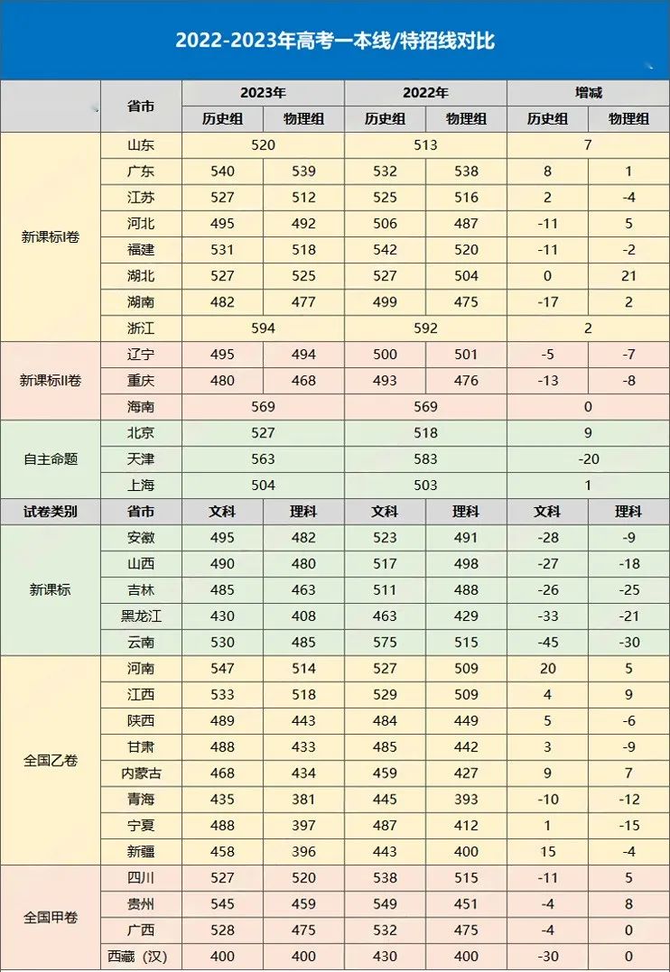 2024年高考全国统考时间,附23年全国各省高考划线! 第6张