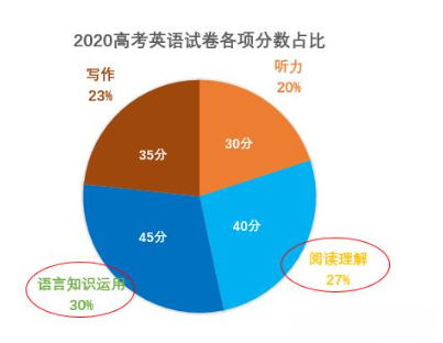 PET考试难不难?过了PET可以达到高考英语吗? 第3张