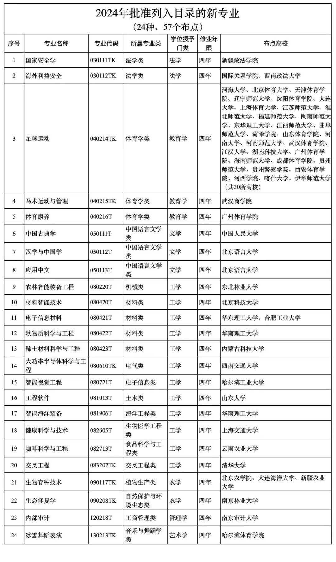 2024年高考全国统考时间,定了!这些新增专业值得注意! 第9张