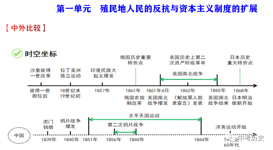 2024年中考历史一轮精品课件+教案+习题 第74张