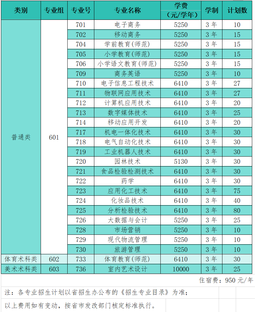 春季高考“3+证书”专科系列 | 揭阳职业技术学院2024年春季高考招生计划 第4张