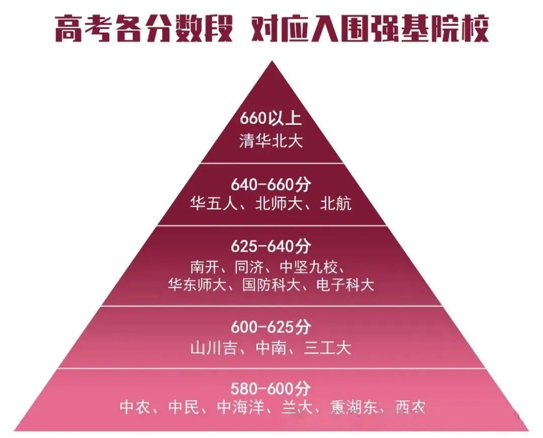 高考各分数段 对应入围强基计划院校 第1张