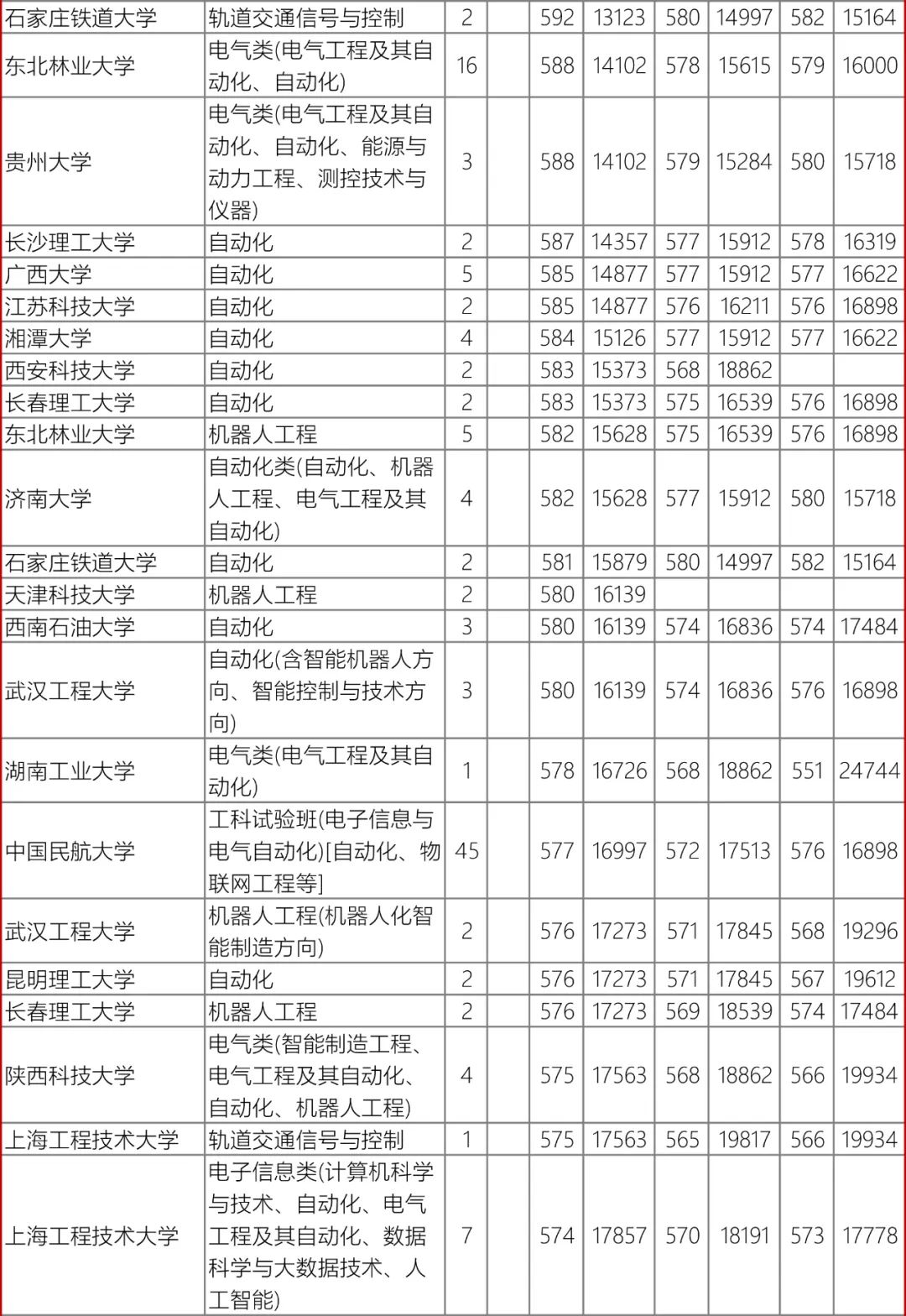 高考数据|辽宁省近3年录取数据-自动化类 第10张