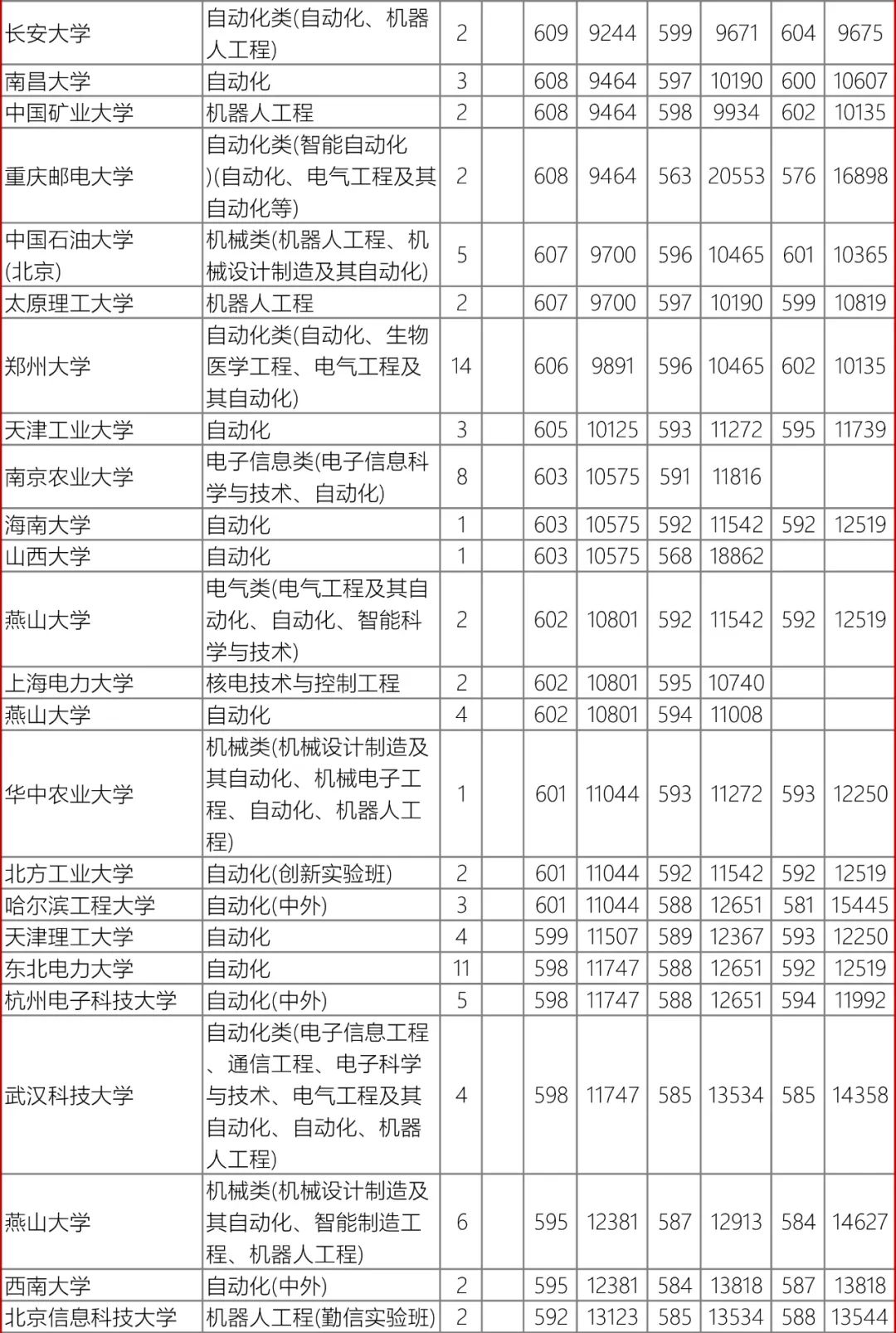 高考数据|辽宁省近3年录取数据-自动化类 第9张