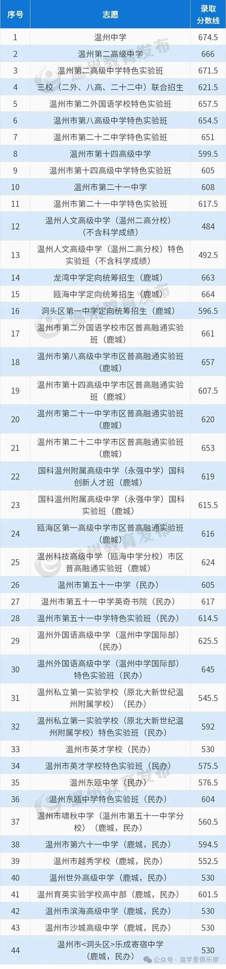 温学里中考科普——2024年温州中考7个关键词,高中择校、志愿填报必备! 第6张