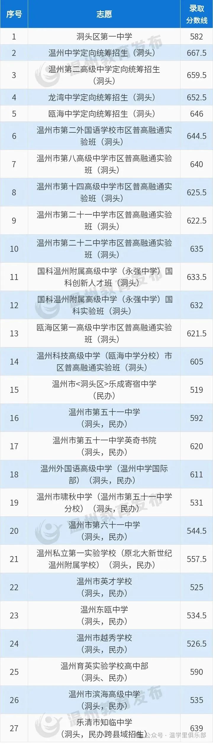 温学里中考科普——2024年温州中考7个关键词,高中择校、志愿填报必备! 第9张