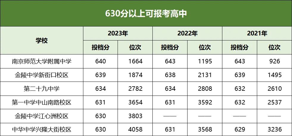 中考550分以上能上南京哪些高中? 第1张