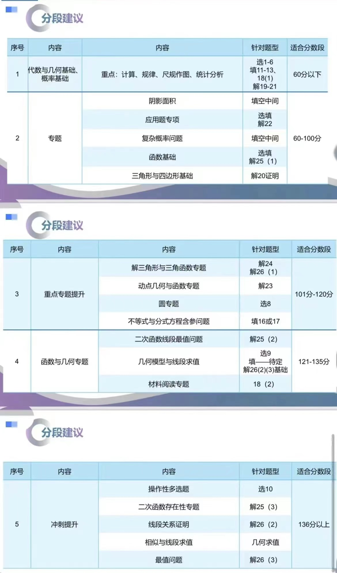 重庆2024中考数学教学研讨会已经召开,难度系数0.7,105分都是基础题! 第1张