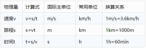 【备战2024中考】物理复习专题3:物理公式及换算大全 第4张