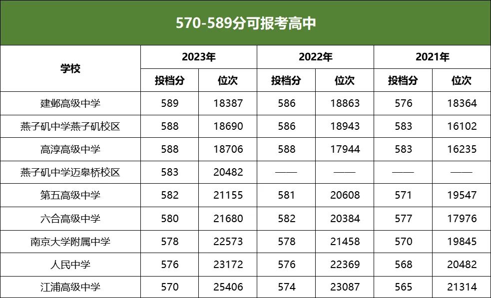 中考550分以上能上南京哪些高中? 第4张