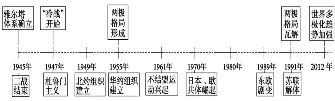 中考历史总复习思维导图 第22张