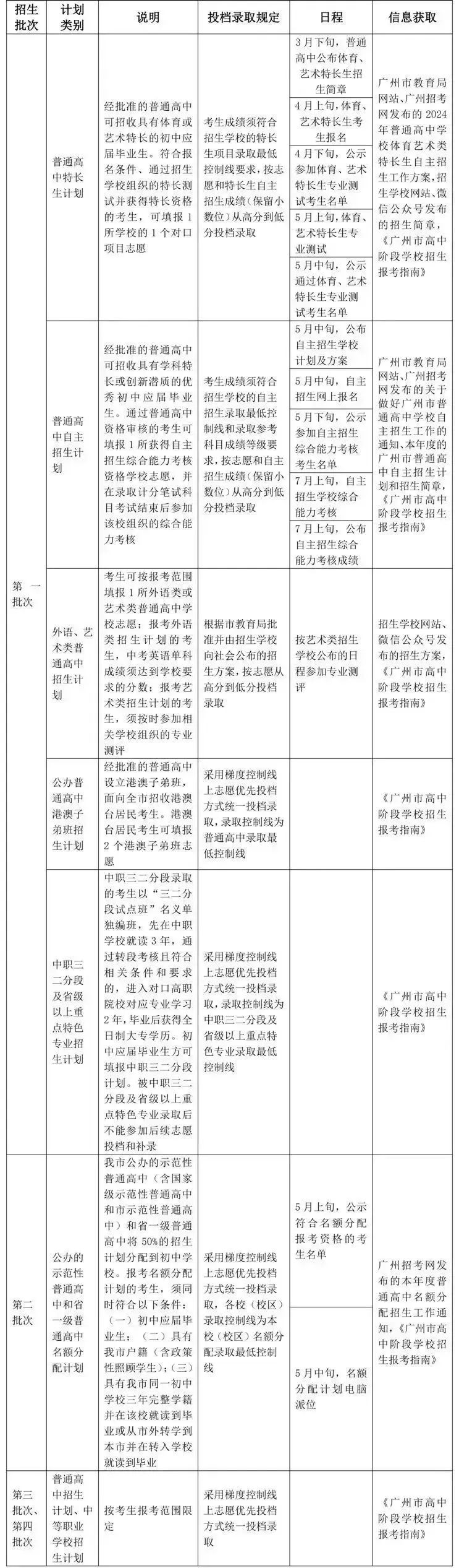 2024年广州市中考报名常见问题答疑,这几个变化要牢记! 第4张