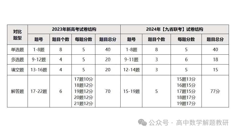 高考复习策略专题:基于“三新”的高三数学复习备考策略 第85张