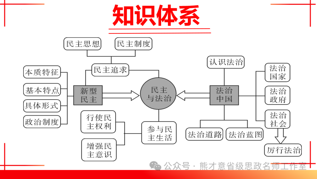 2024年中考一轮复习之《民主与法治》 第8张