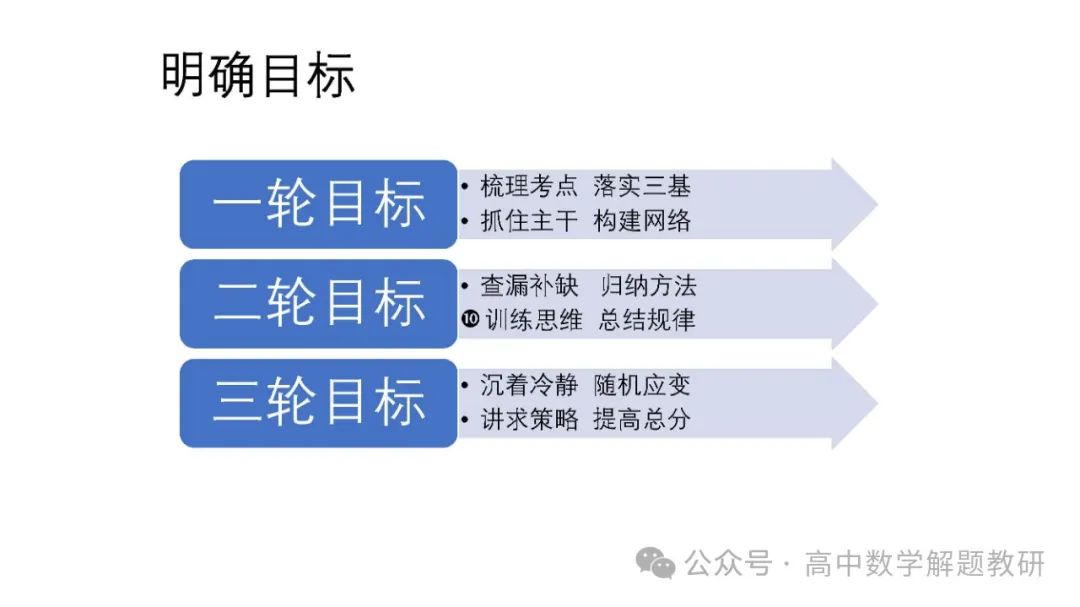 高考复习策略专题:基于“三新”的高三数学复习备考策略 第12张