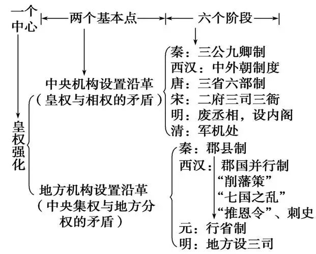 中考历史总复习思维导图 第3张