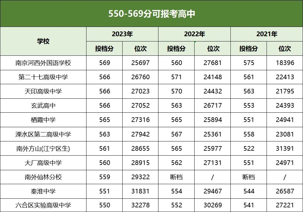 中考550分以上能上南京哪些高中? 第5张