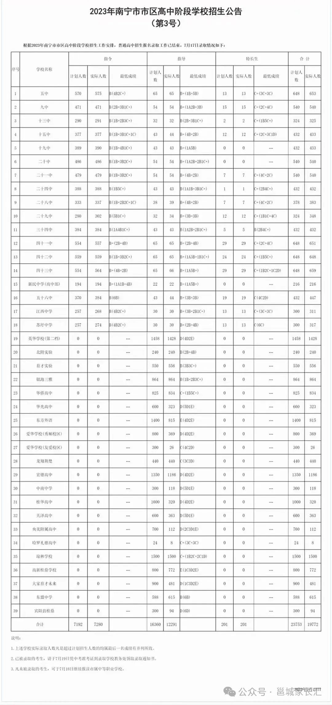 2024年中考家长关注!南宁二中、三中、示范性高中录取情况参考! 第4张