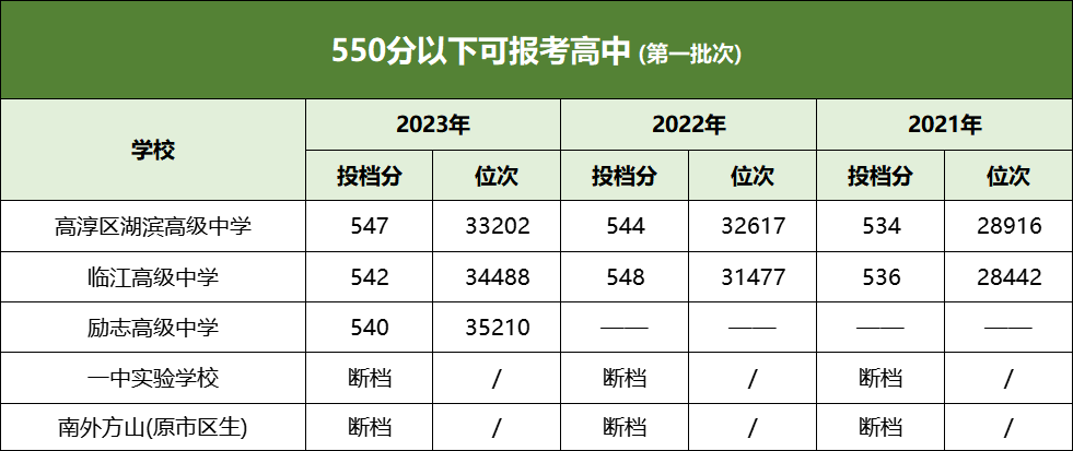 中考550分以上能上南京哪些高中? 第6张