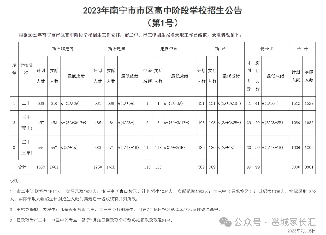 2024年中考家长关注!南宁二中、三中、示范性高中录取情况参考! 第2张