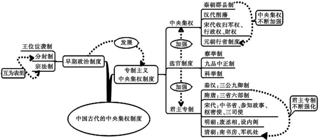 中考历史总复习思维导图 第5张