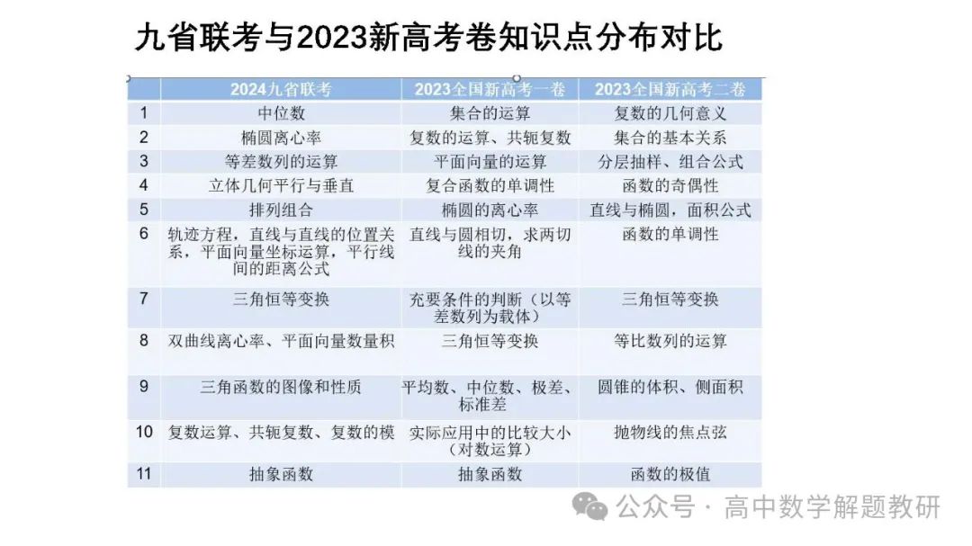 高考复习策略专题:基于“三新”的高三数学复习备考策略 第41张