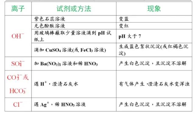 中考化学:物质的检验、鉴别、除杂和共存知识点集合! 第2张