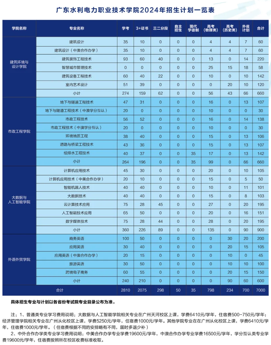 春招有报赚到了!广东水电职院公布夏季高考招生计划,省内仅招1032人! 第2张