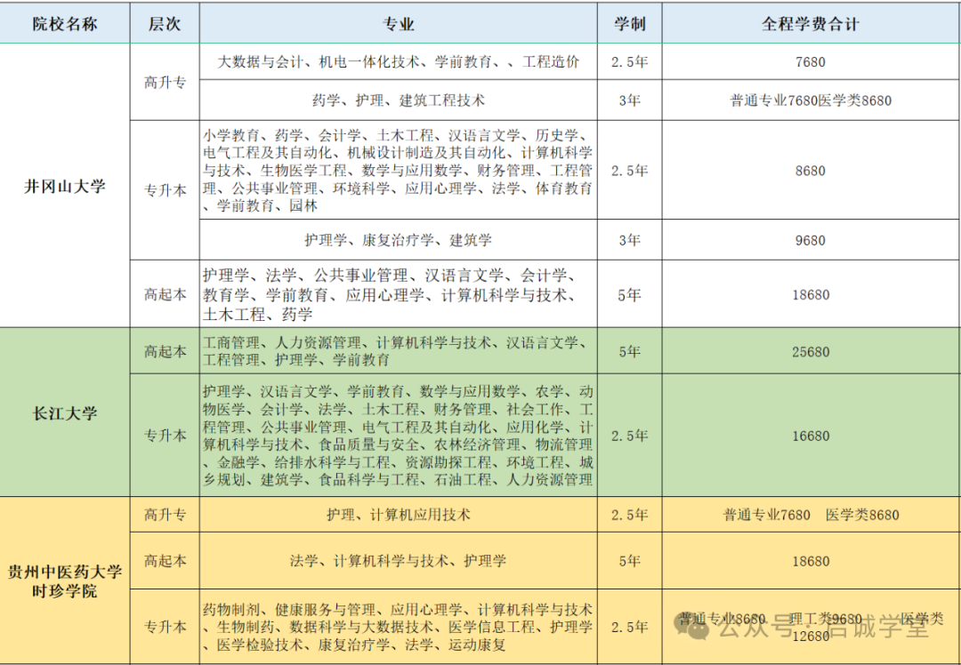 成人高考丨贵州2024年高起专、专升本成考招生简章 第8张