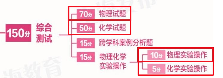 备战2024年中考物理/化学<考前必刷>模拟卷10套,含解析 第1张