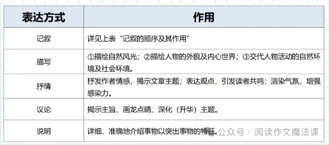 语文中考高分的方法:散文阅读理解最全攻略(一) 第5张