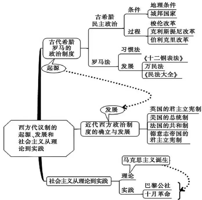 中考历史总复习思维导图 第12张