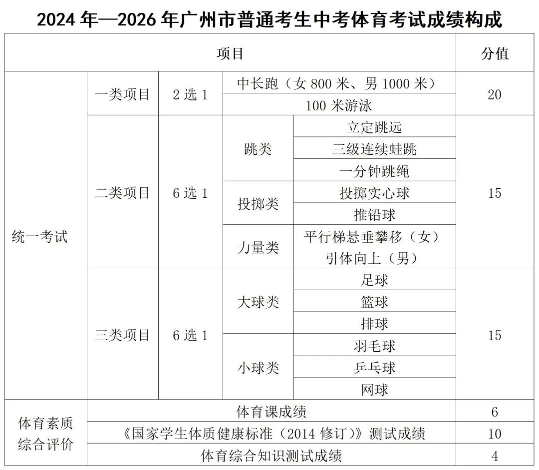 2024年广州市中考报名常见问题答疑,这几个变化要牢记! 第3张