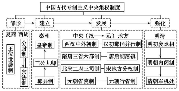 中考历史总复习思维导图 第2张