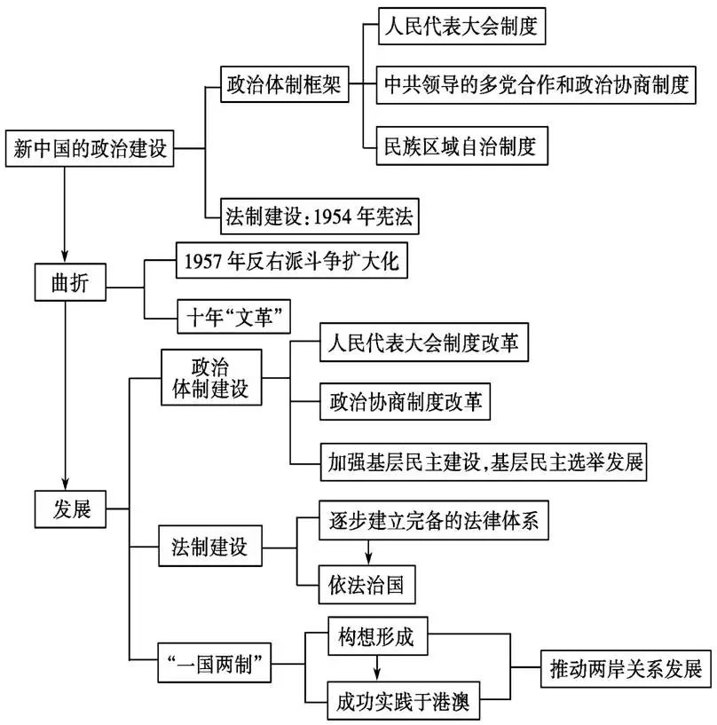 中考历史总复习思维导图 第19张