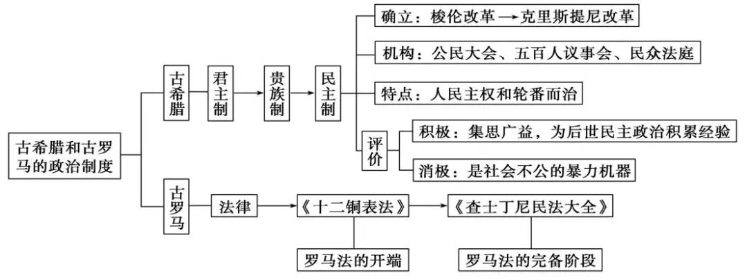 中考历史总复习思维导图 第10张