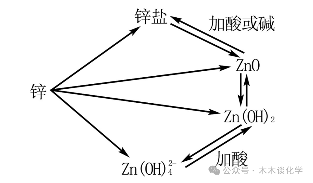 【高一化学】高考考点:锌及其化合物 第15张