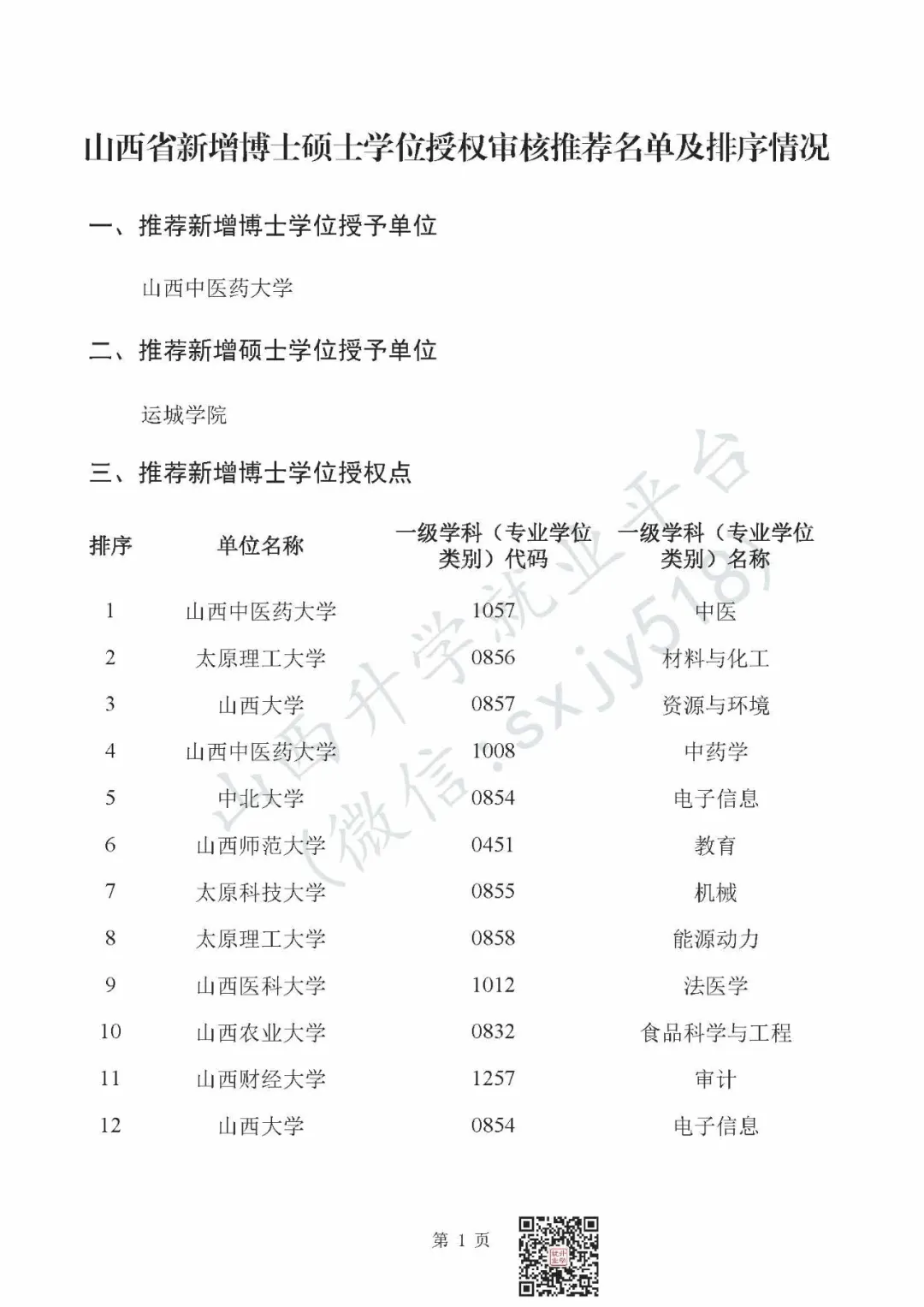 高考报考关注:山西这些大学新增博士、硕士学位授权点 第4张