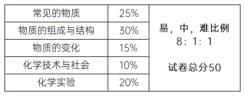 备战2024年中考物理/化学<考前必刷>模拟卷10套,含解析 第3张