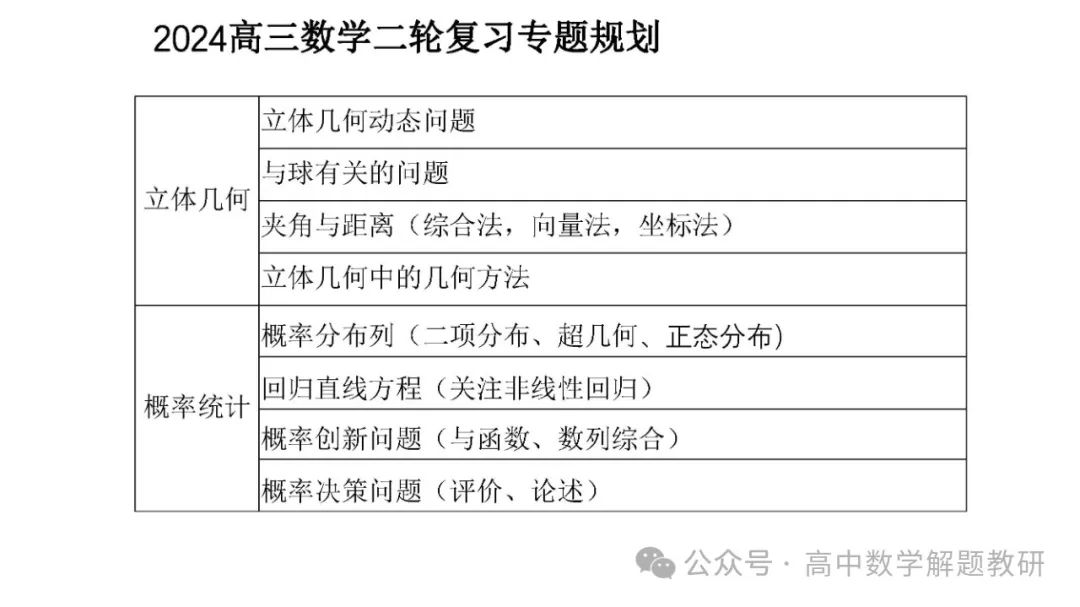 高考复习策略专题:基于“三新”的高三数学复习备考策略 第17张