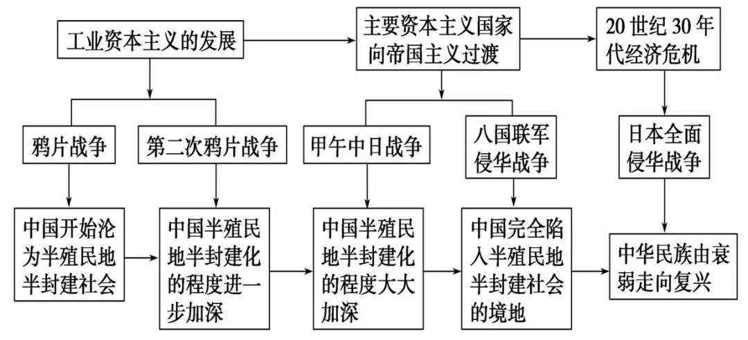 中考历史总复习思维导图 第14张