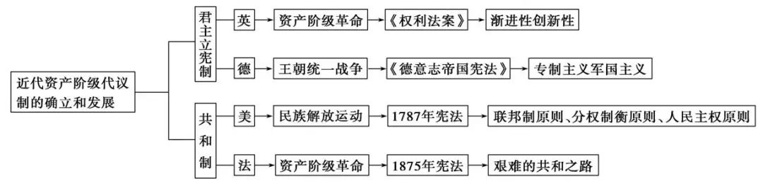 中考历史总复习思维导图 第11张