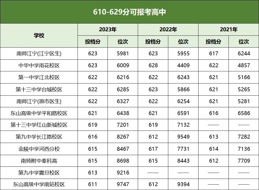 中考550分以上能上南京哪些高中? 第2张