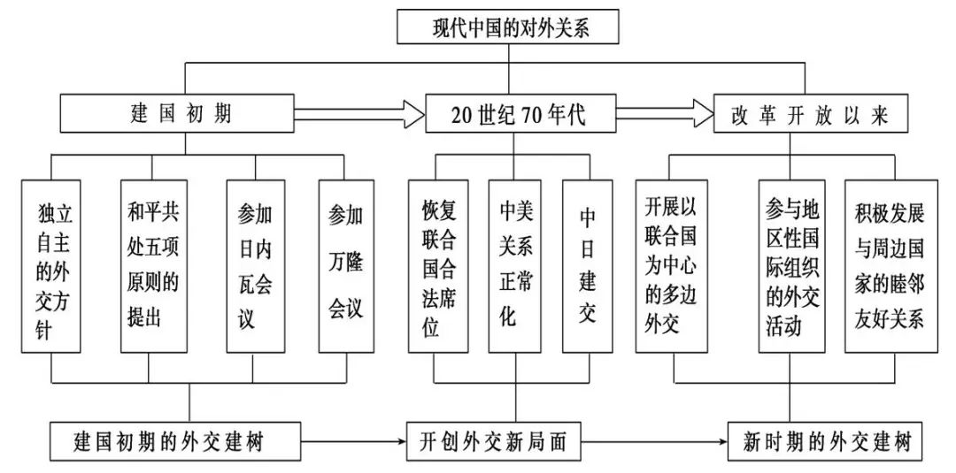 中考历史总复习思维导图 第20张