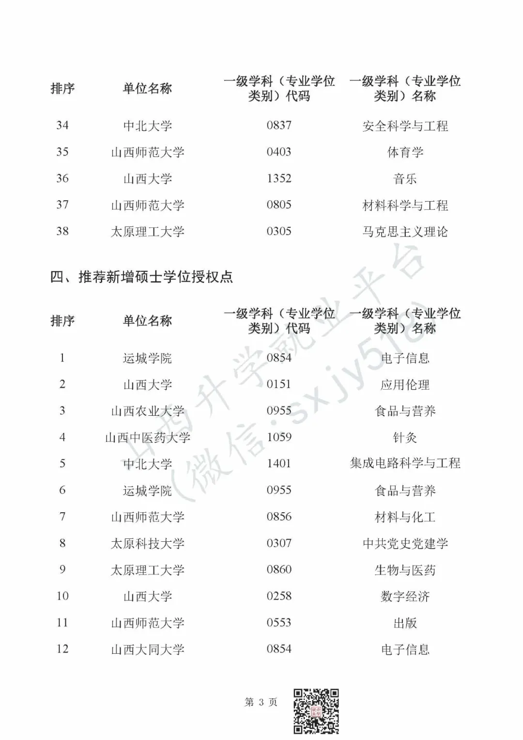 高考报考关注:山西这些大学新增博士、硕士学位授权点 第6张