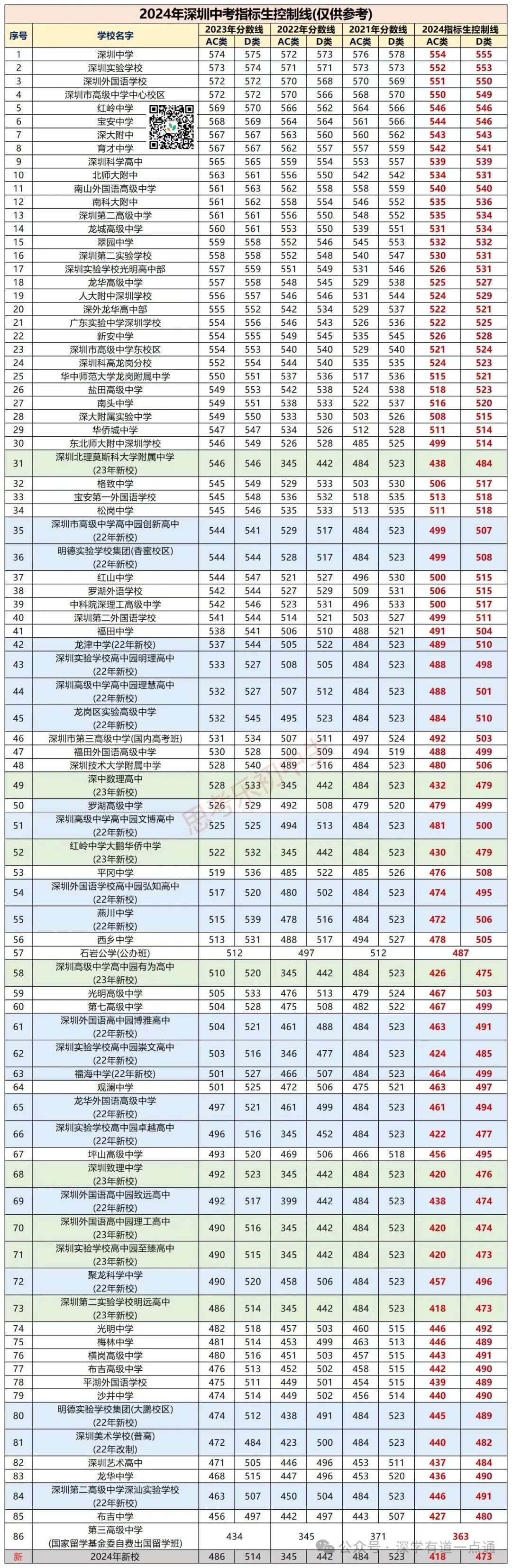 重磅!2024年深圳中考指标生政策有调整!附:2024年各高中指标生控制线 第1张