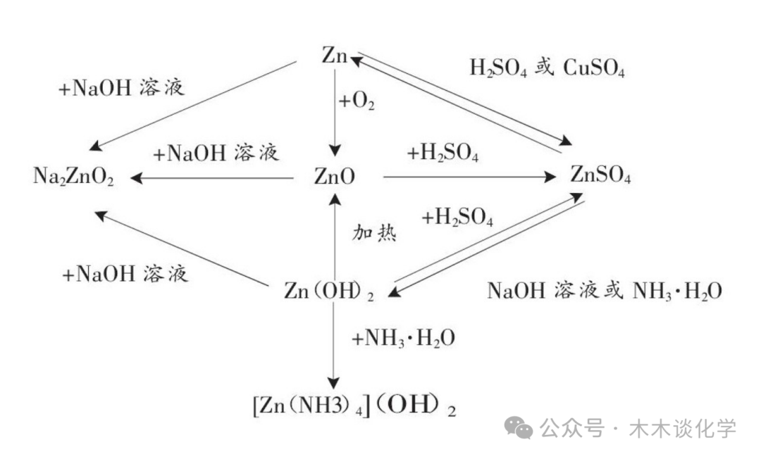 【高一化学】高考考点:锌及其化合物 第16张