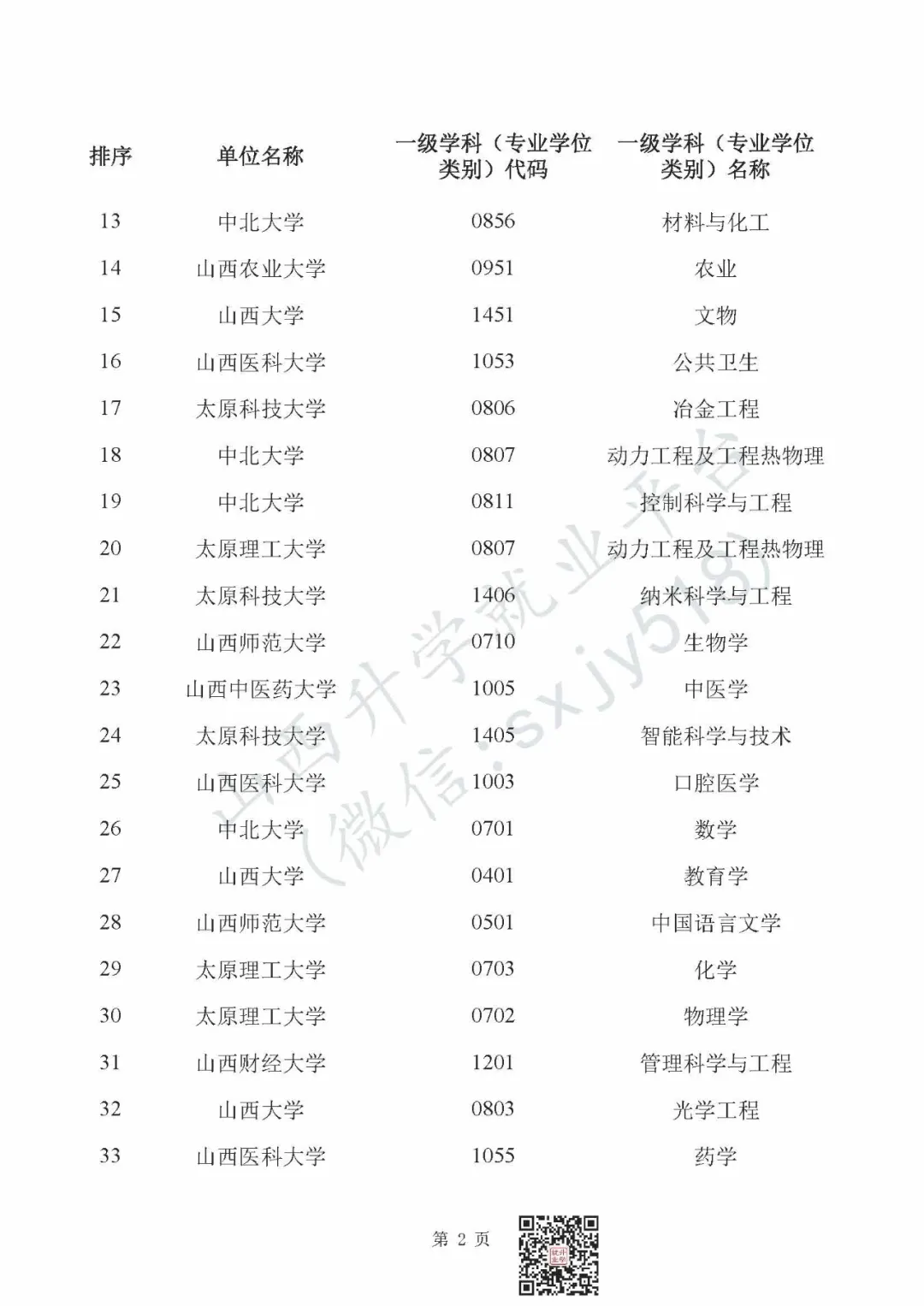 高考报考关注:山西这些大学新增博士、硕士学位授权点 第5张