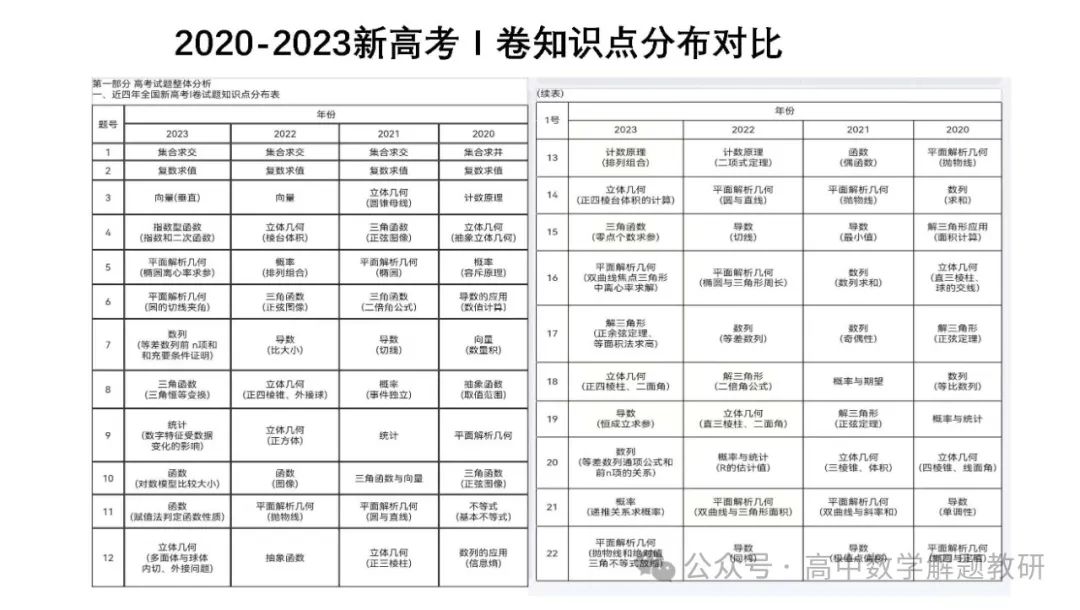 高考复习策略专题:基于“三新”的高三数学复习备考策略 第53张